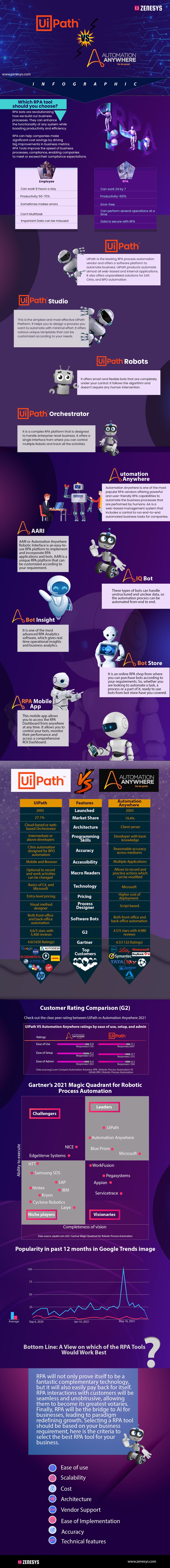 UIPATH VS AUTOMATION ANYWHERE- WHICH RPA TOOL SHOULD YOU CHOOSE?